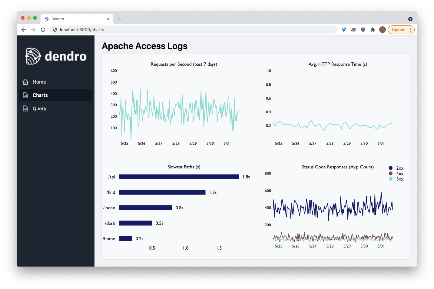 An showing the Dendro dashboard